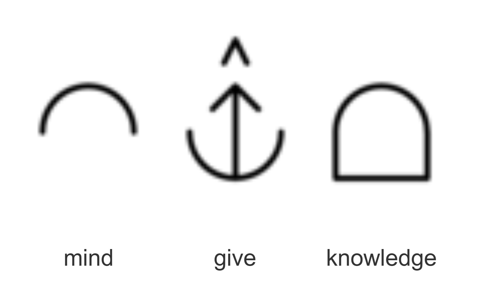 Blissymbolics symbol mind, give, and knowledge
