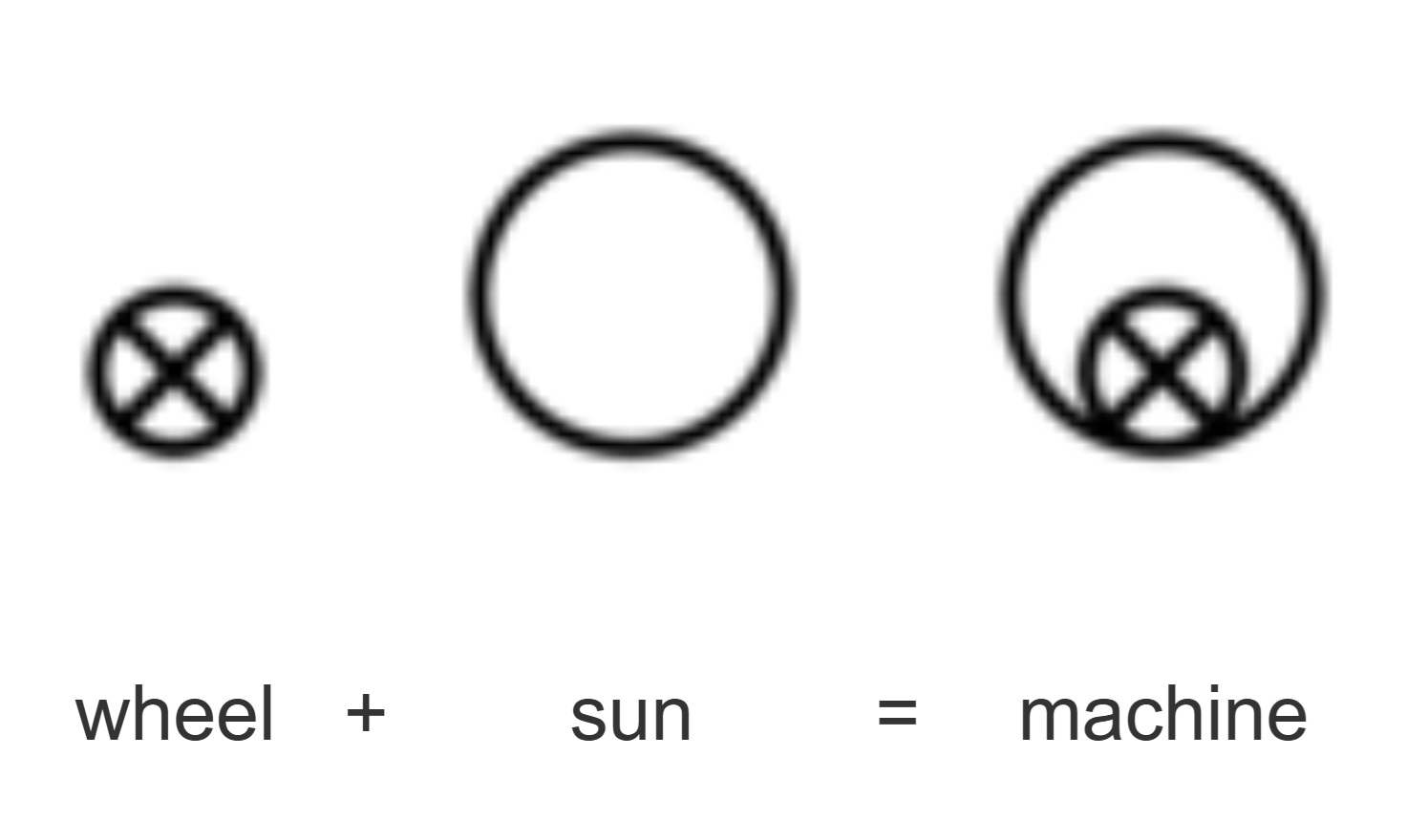 Blissymbolics symbol house, wheel, sun, and electric