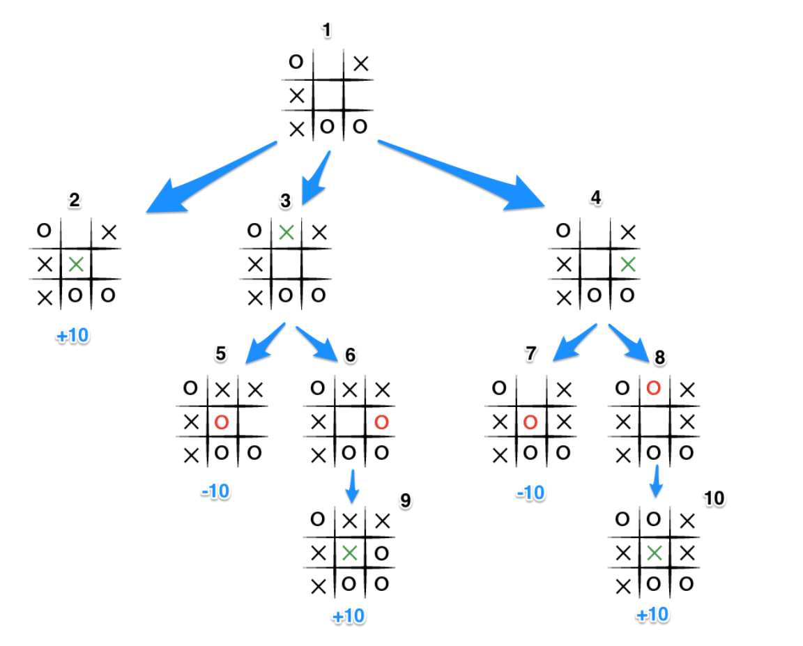 Minimax scenario