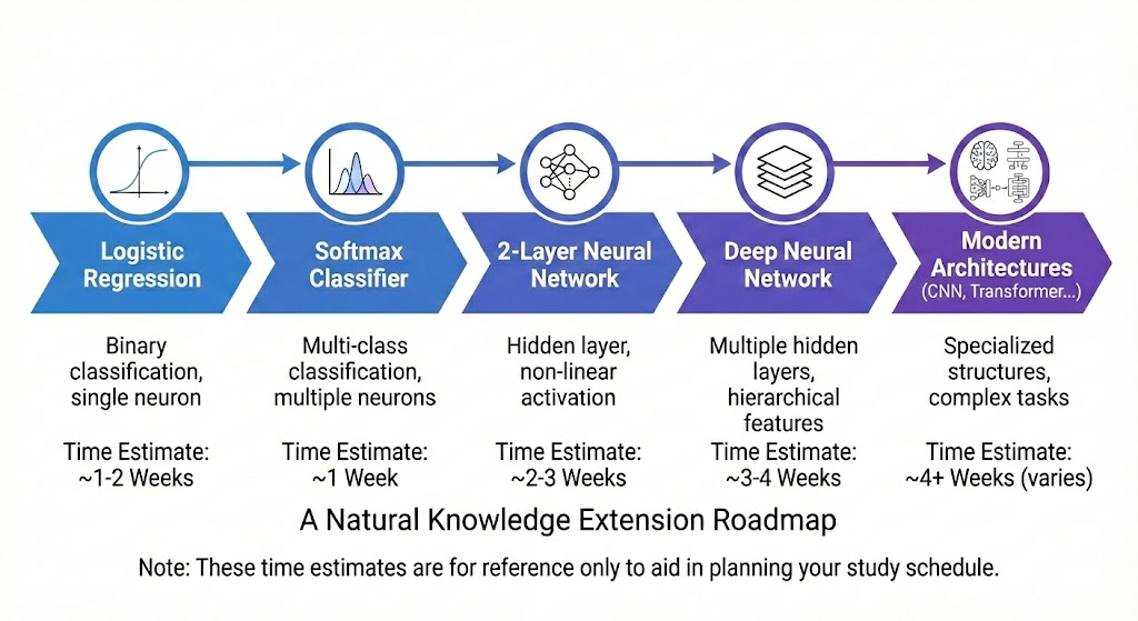 Pic 12. Roadmap from Logistic Regression to Deep Learning