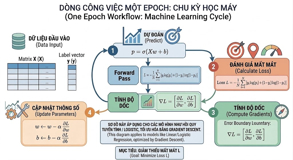 Pic 8. Flowchart of 4 steps in one Epoch