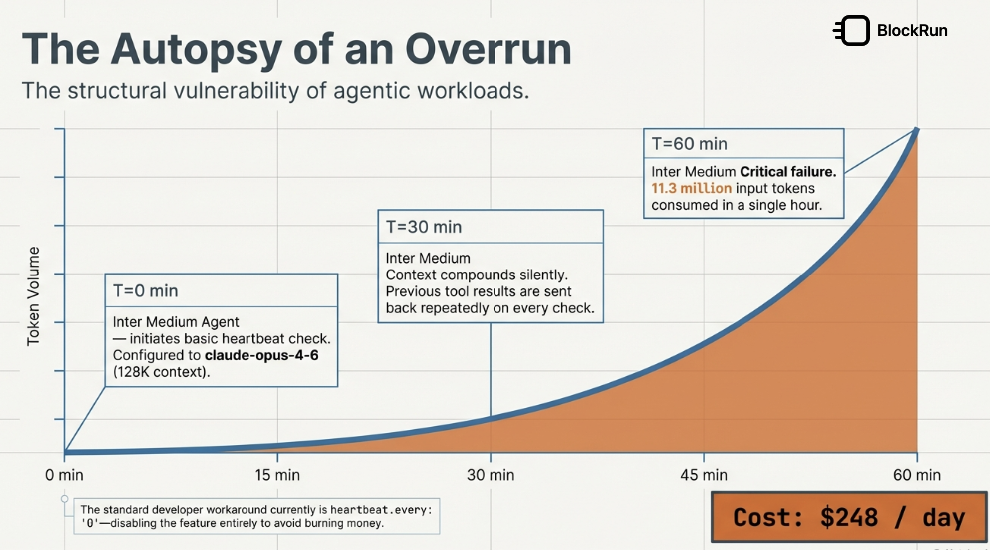 The Autopsy of an Overrun — token volume compounds exponentially in agentic workloads, reaching 11.3M input tokens in a single hour