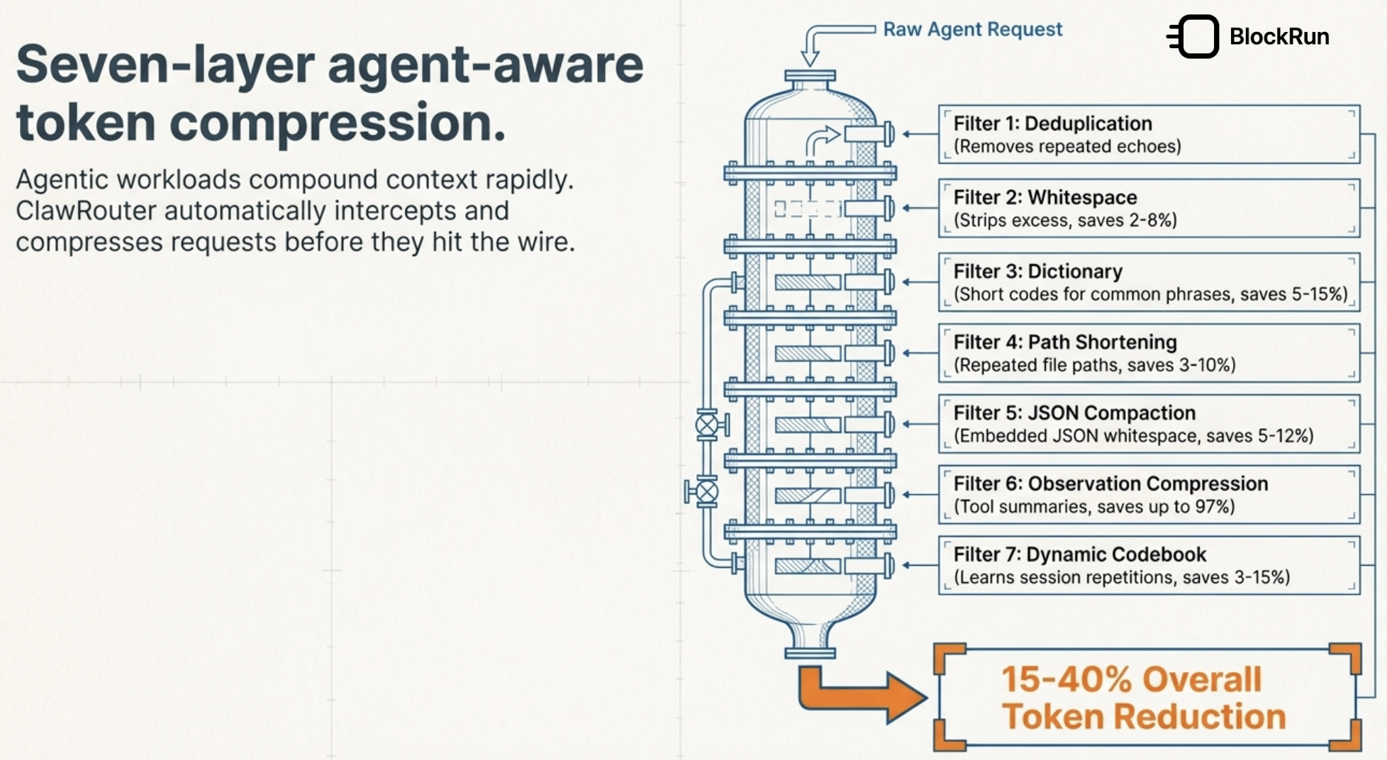 Seven-layer agent-aware token compression — ClawRouter intercepts and compresses requests through 7 filters for 15–40% overall token reduction