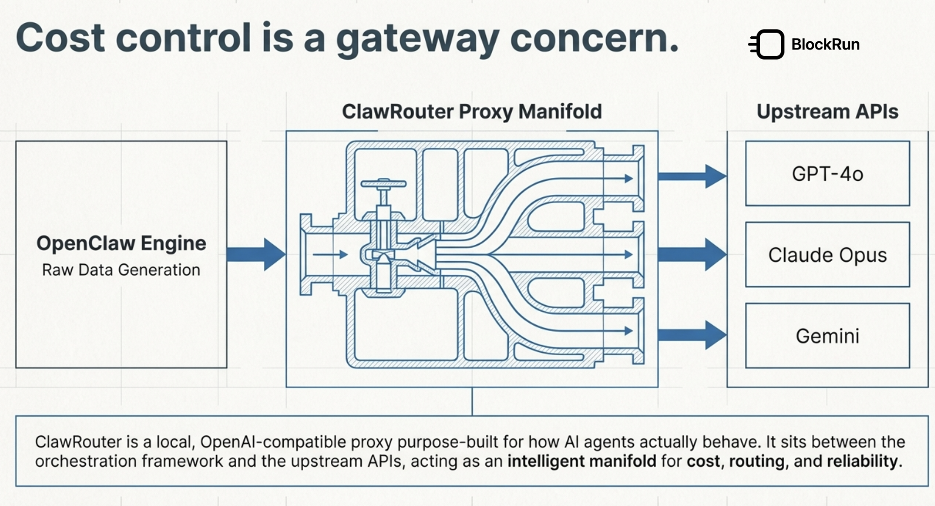 ClawRouter proxy manifold sits between OpenClaw and upstream APIs like GPT-4o, Claude Opus, and Gemini — cost control is a gateway concern