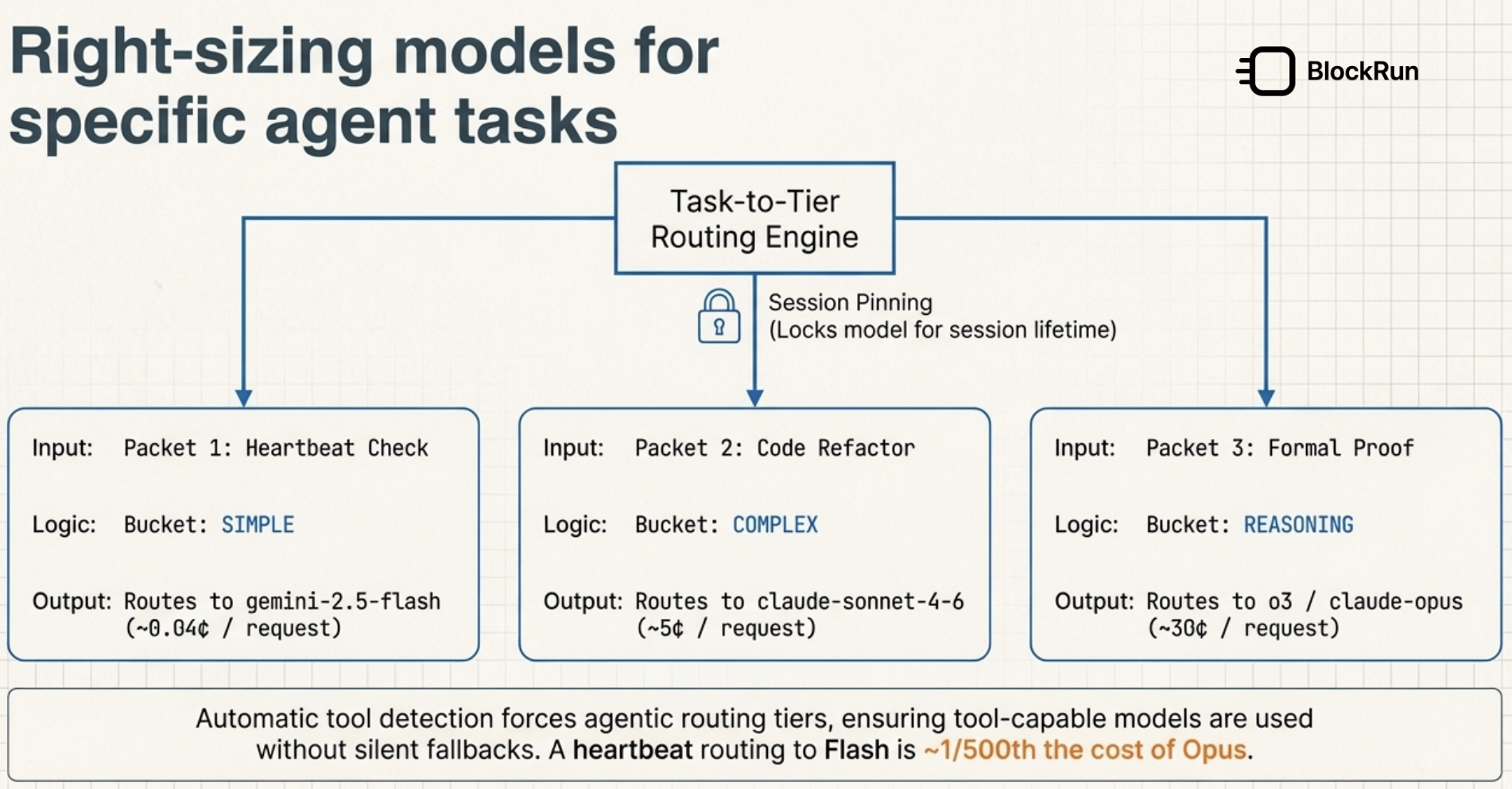 Right-sizing models for specific agent tasks — ClawRouter's task-to-tier routing engine with session pinning routes heartbeats to Flash and reasoning to Opus