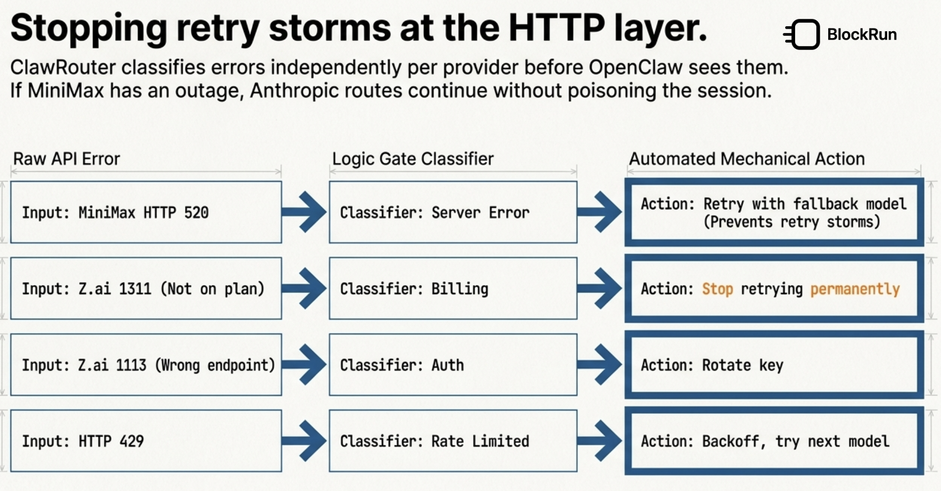 Stopping retry storms at the HTTP layer — ClawRouter classifies errors per provider with logic gate classifier and automated mechanical actions