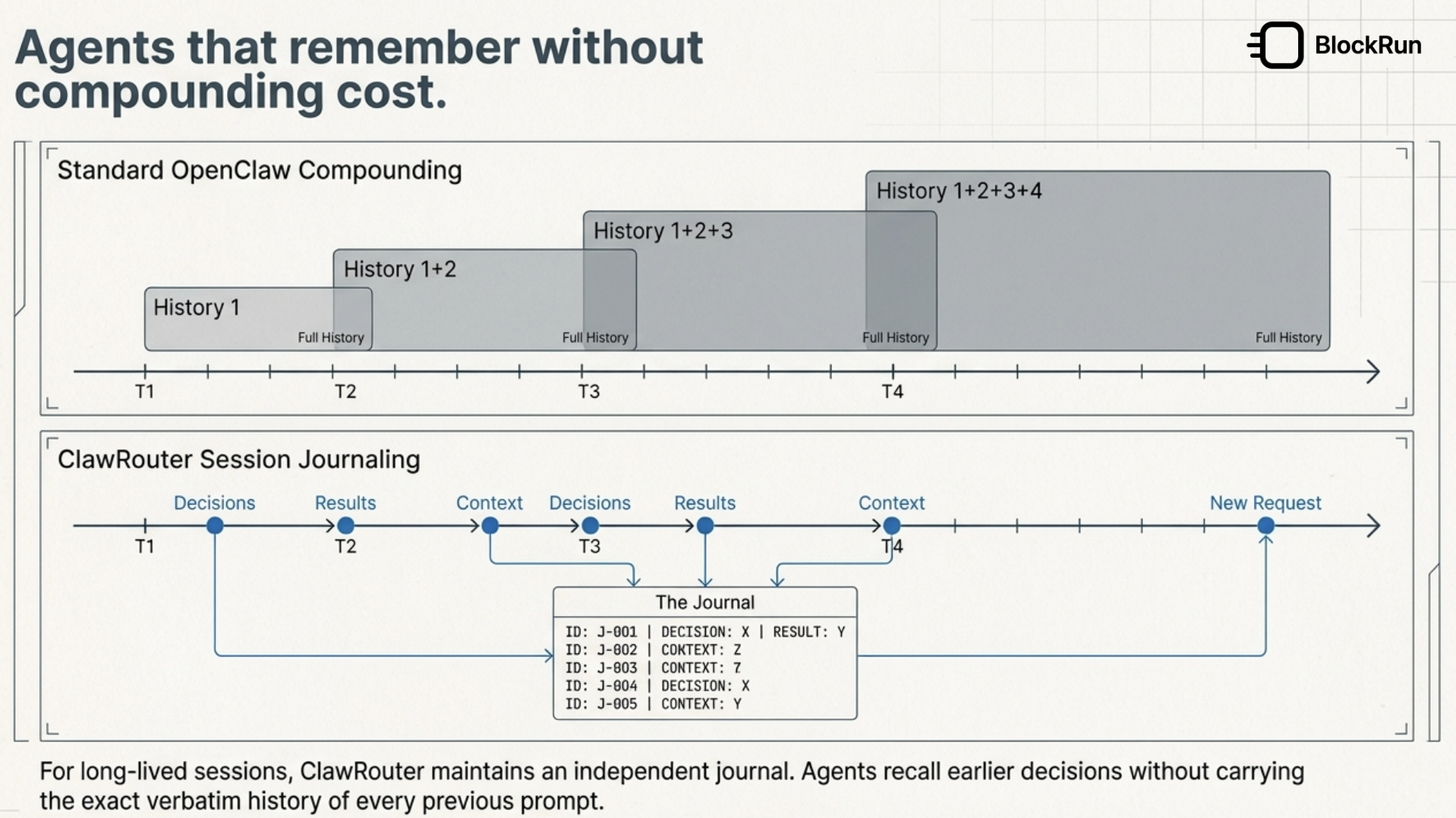 Agents that remember without compounding cost — ClawRouter session journaling vs standard OpenClaw context compounding across turns