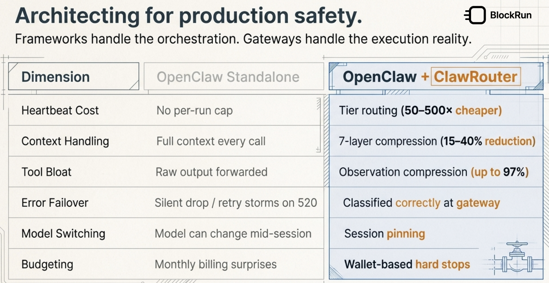 Architecting for production safety — OpenClaw standalone vs OpenClaw + ClawRouter comparison across cost, context, error handling, and budgeting