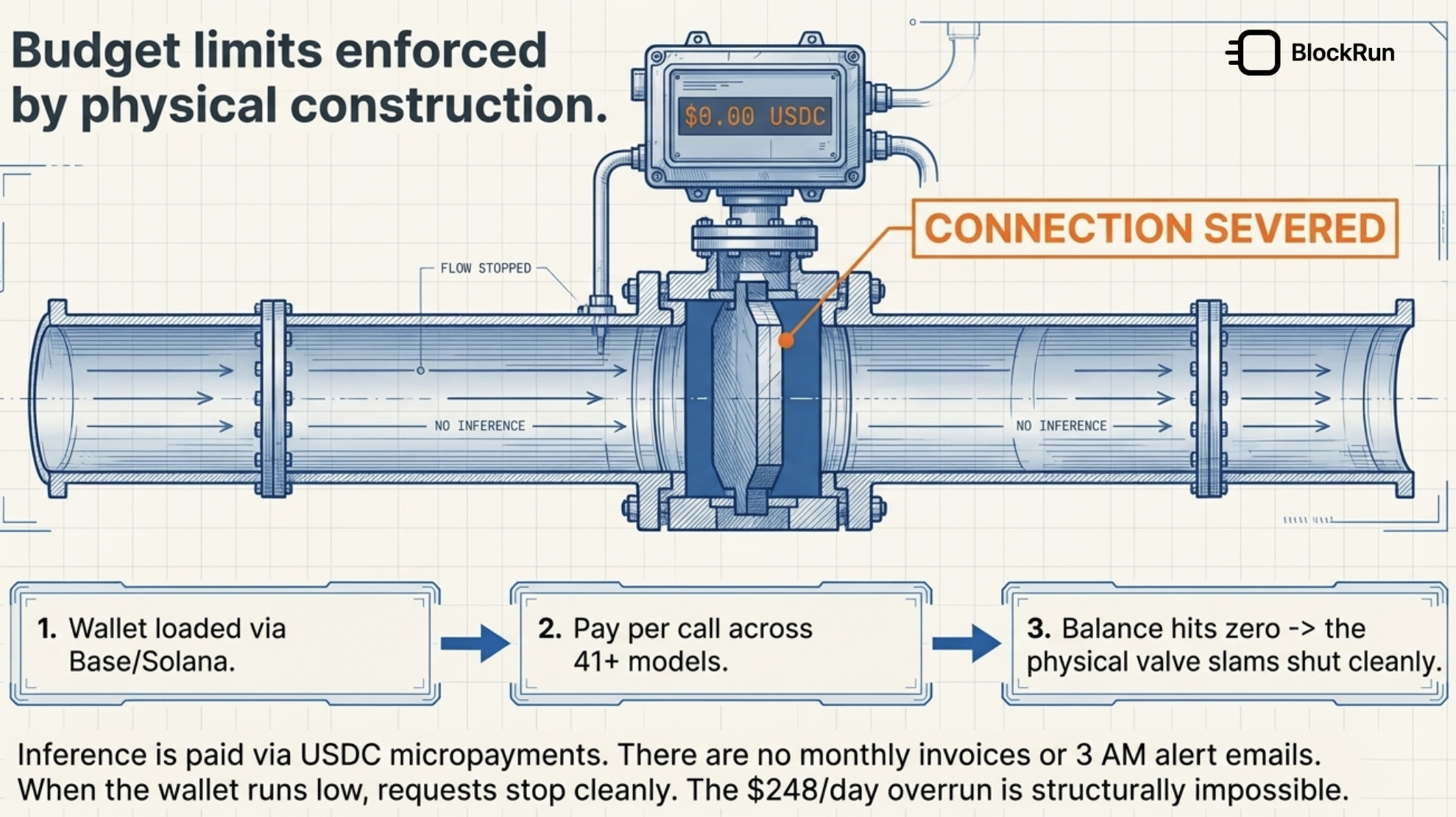 Budget limits enforced by physical construction — wallet loaded via Base/Solana, pay per call across 41+ models, balance hits zero and the valve shuts cleanly