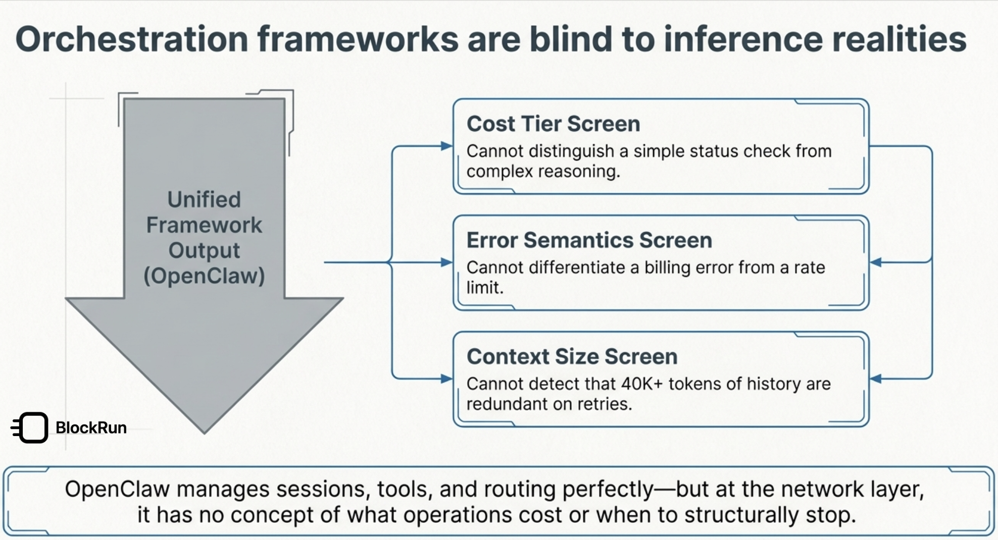 Orchestration frameworks are blind to inference realities — cost tier, error semantics, and context size go unscreened