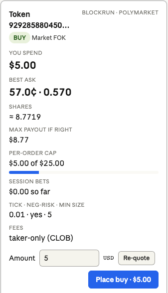 Polymarket order card: BUY Market FOK, you spend $5.00, best ask 57.0¢, ≈8.77 shares, per-order cap meter, Re-quote and Place buy