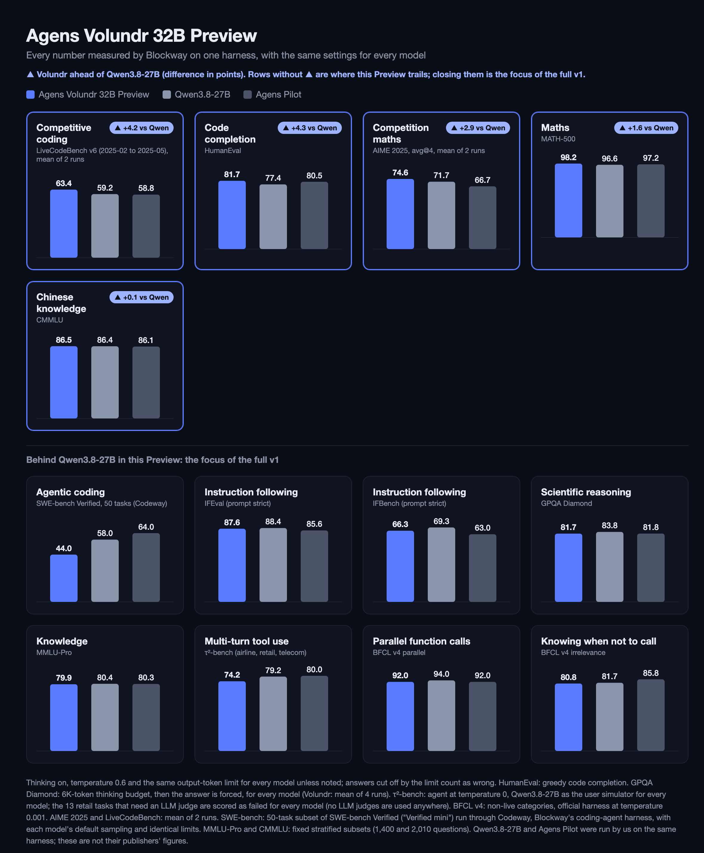 Benchmark comparison