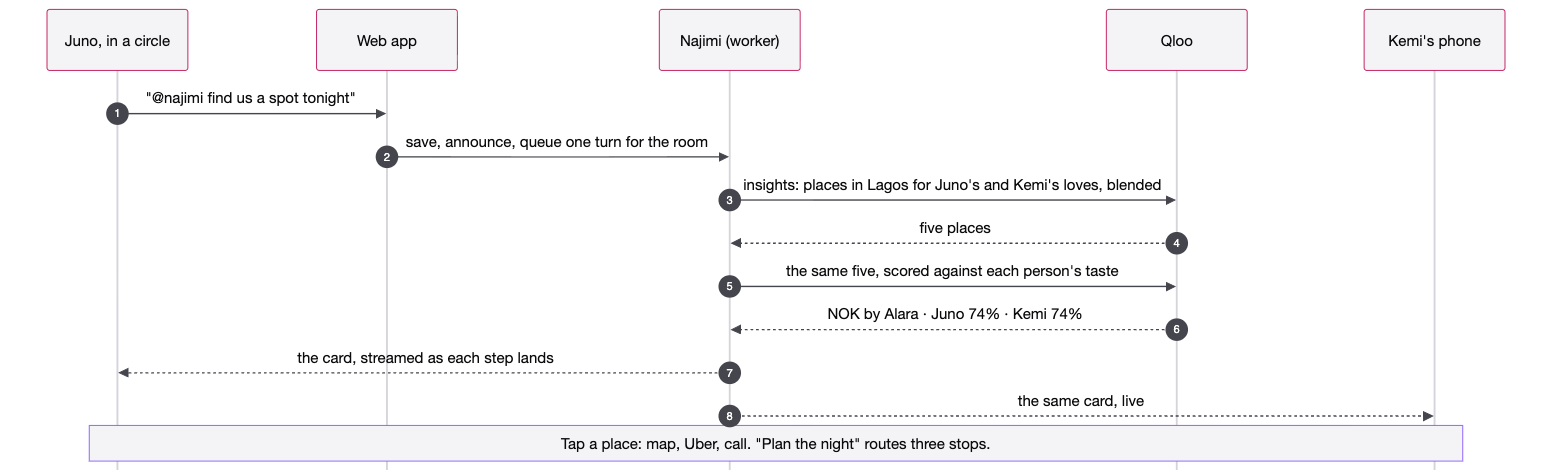 A group turn: Juno asks, the web app queues one turn for the room, Najimi asks Qloo for places for both tastes, scores them per person, and streams the card to Juno and Kemi