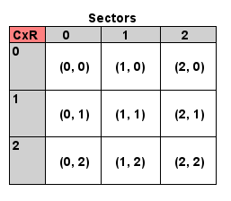 sectors