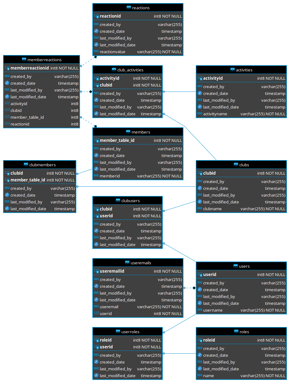 Image of Database Layout