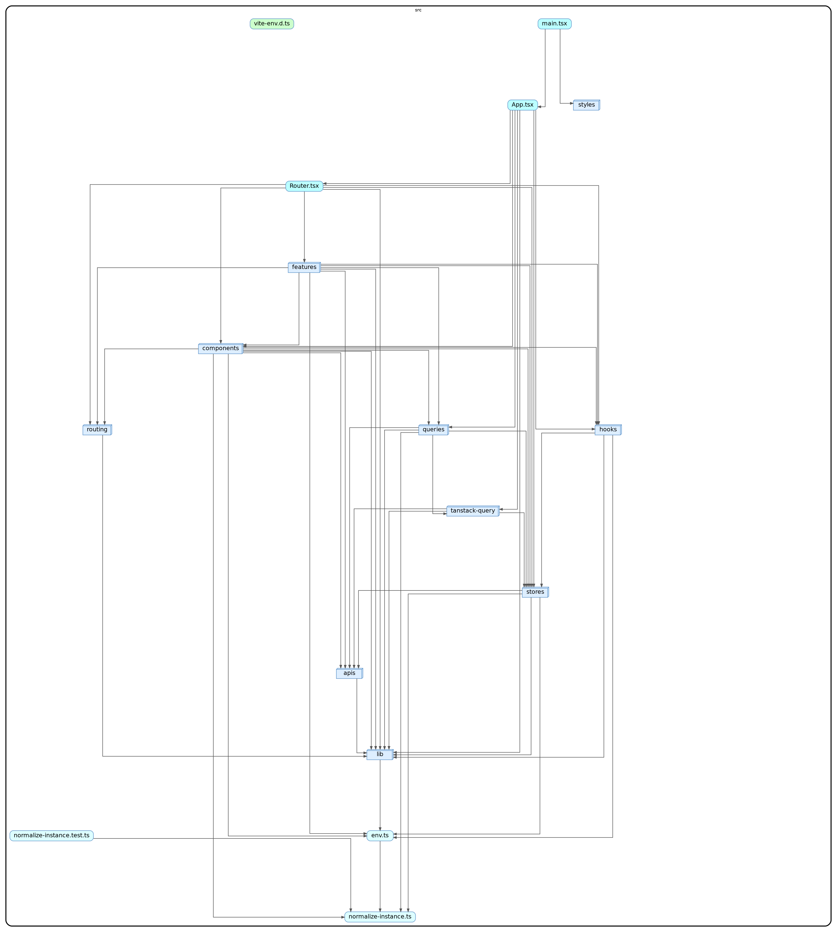 Dependency graph — one node per top-level folder in src/