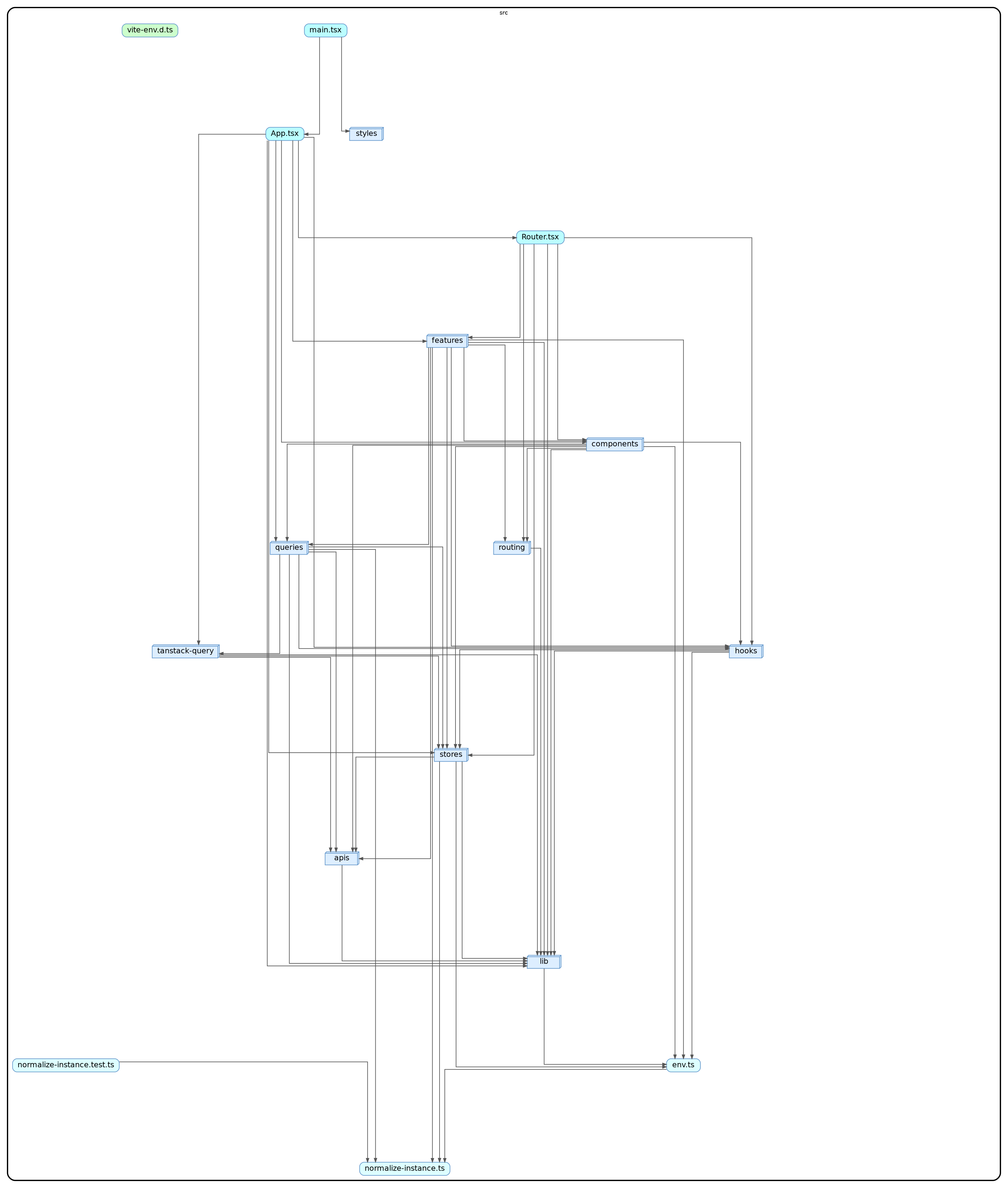 Dependency graph — one node per top-level folder in src/