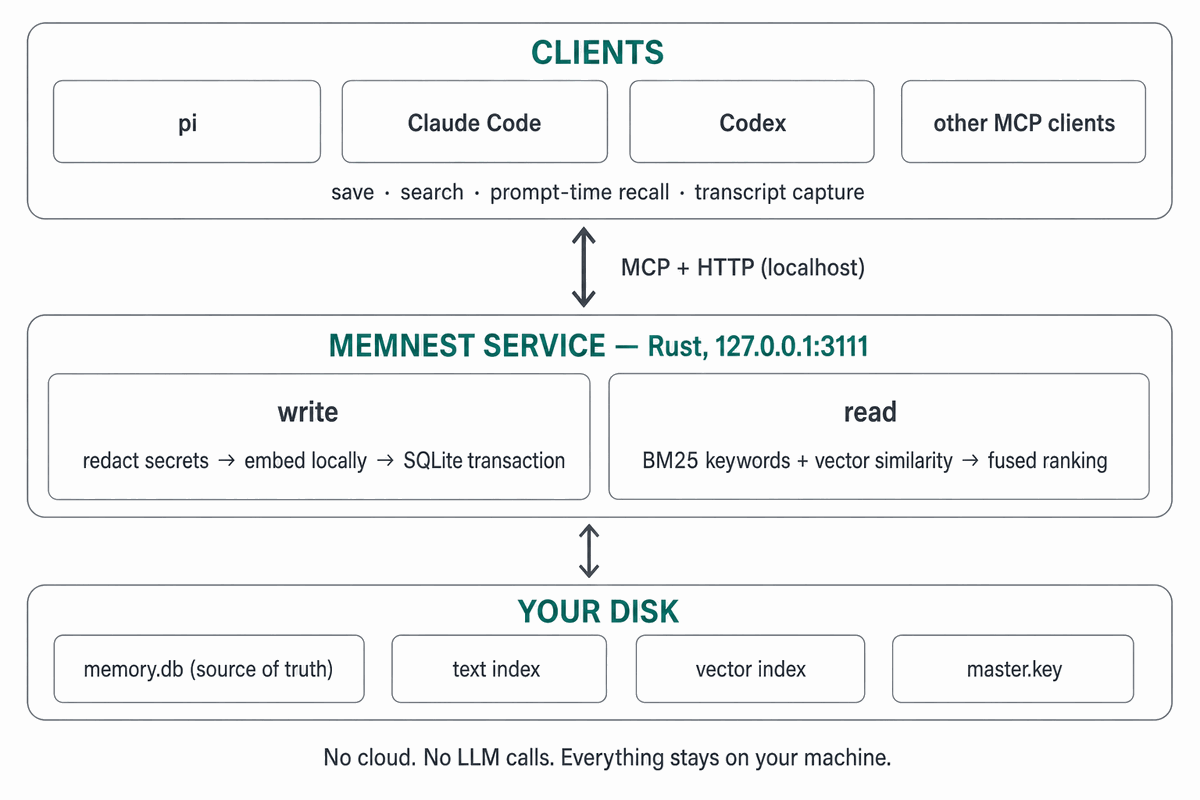 memnest local-first architecture