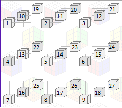 Order of the positions in the cube
