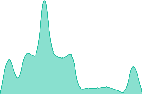 Response time graph