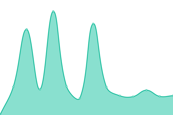 Response time graph