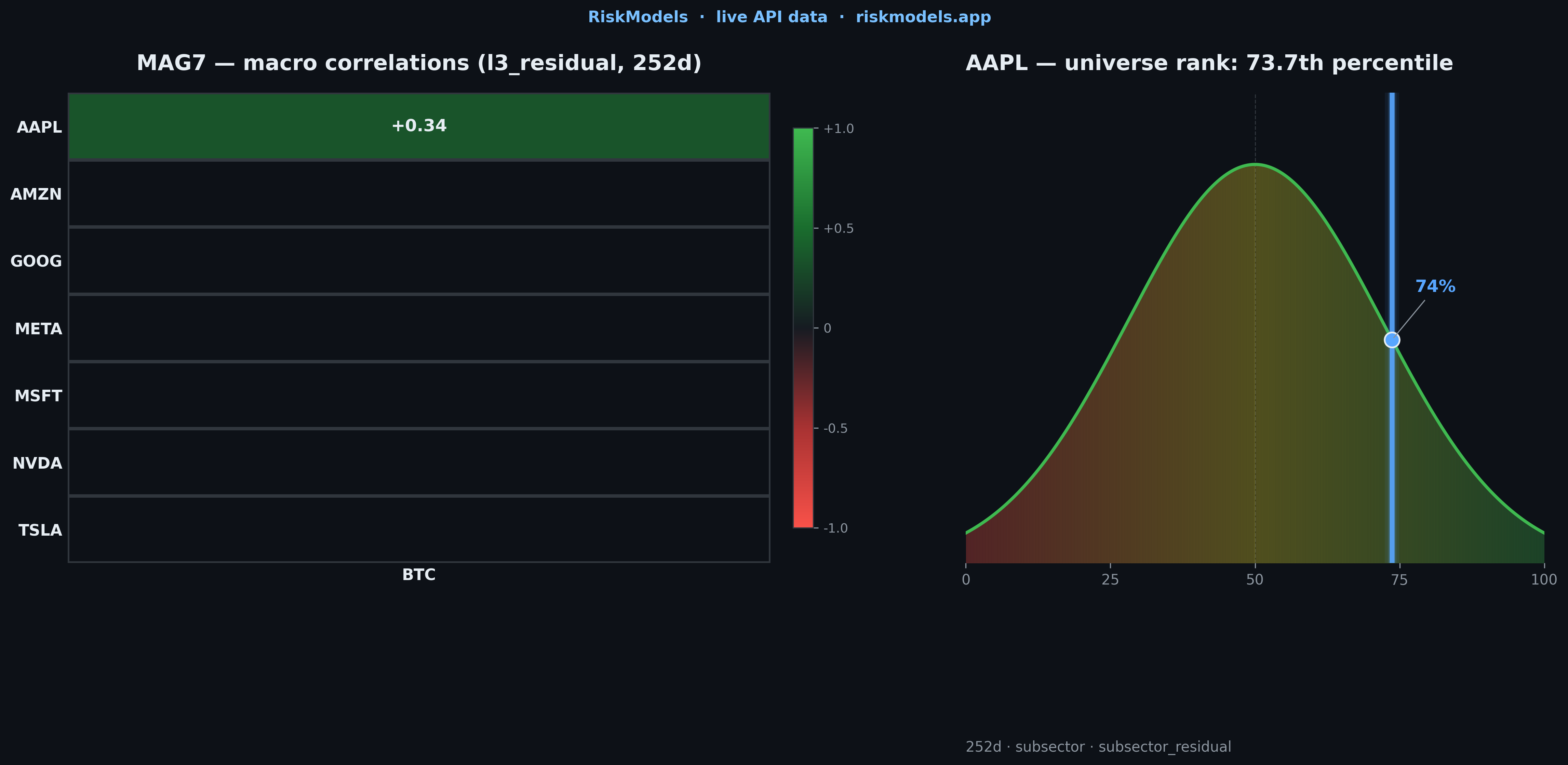 RiskModels — MAG7 macro correlations & cross-sectional rank snapshot