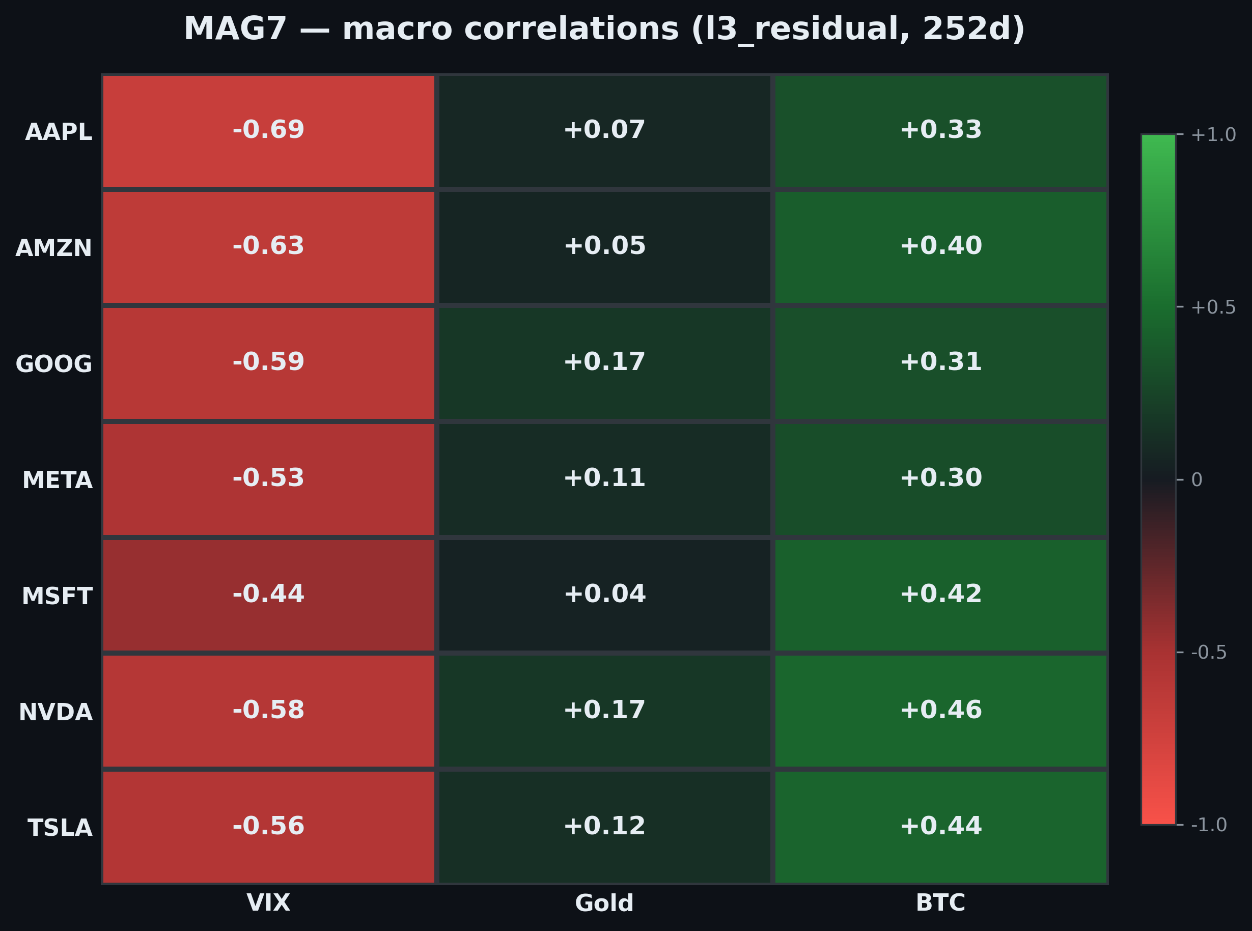 MAG7 macro correlation matrix