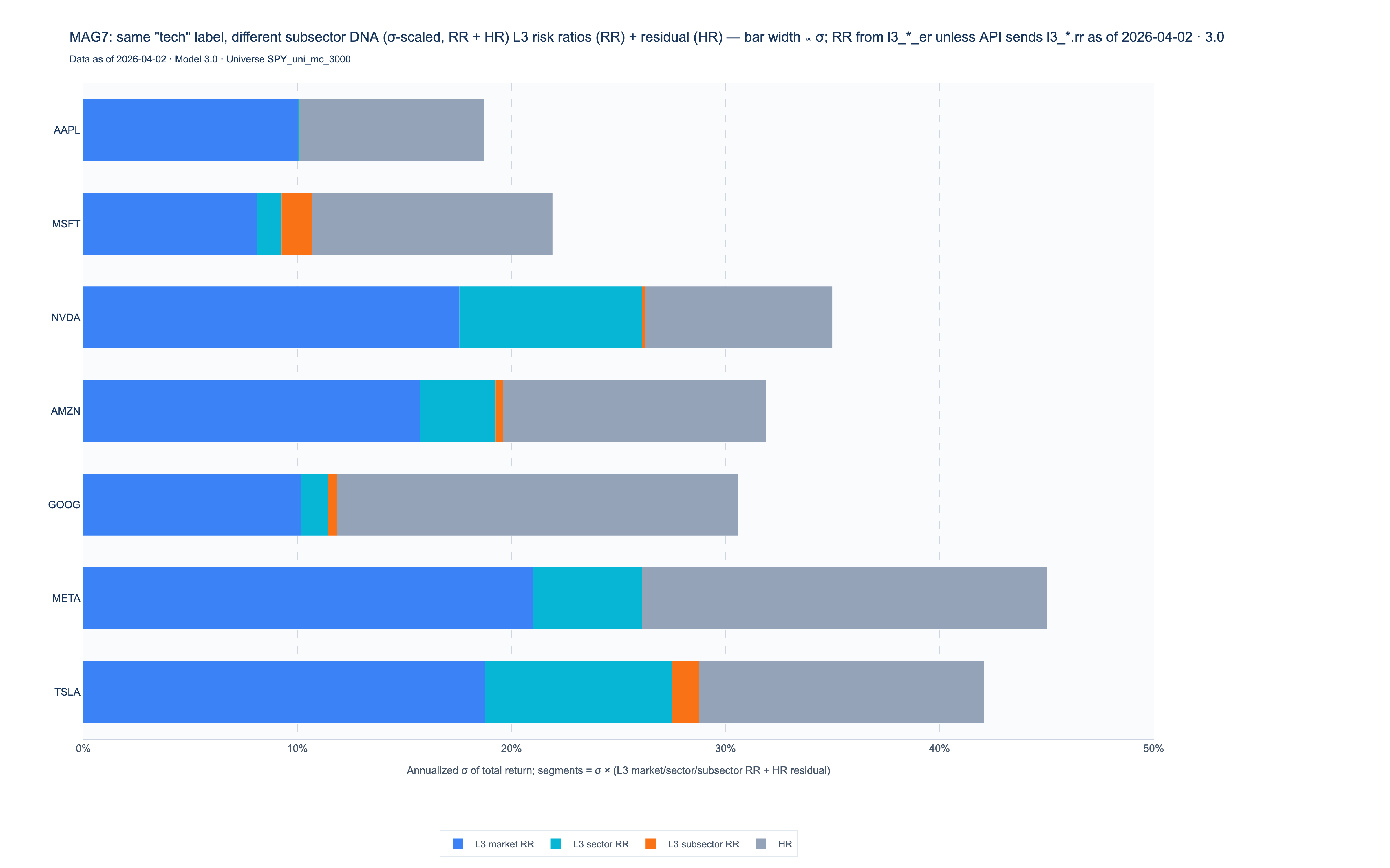 MAG7 L3 sigma-scaled risk ratios and residual HR share