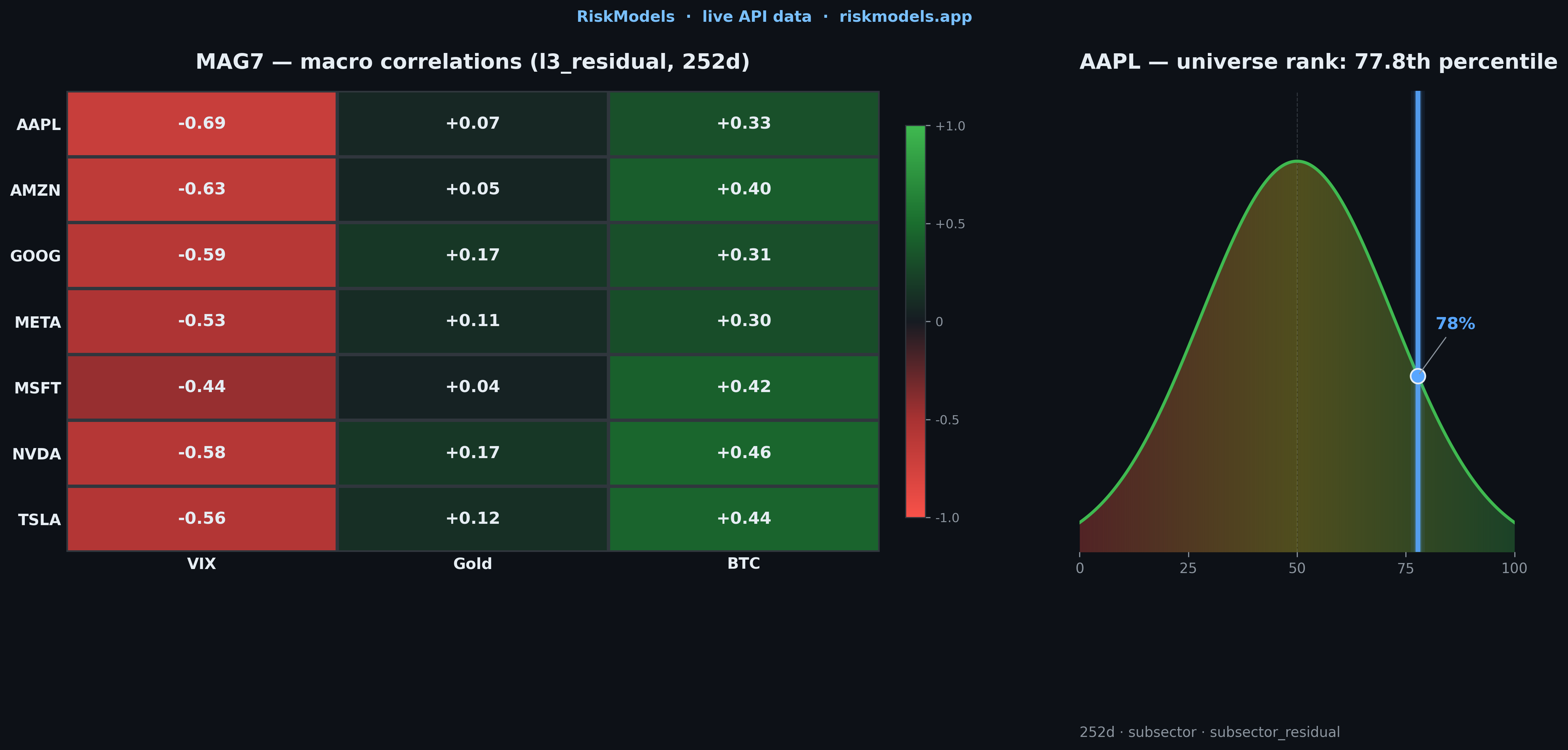 RiskModels — MAG7 macro correlations & cross-sectional rank snapshot