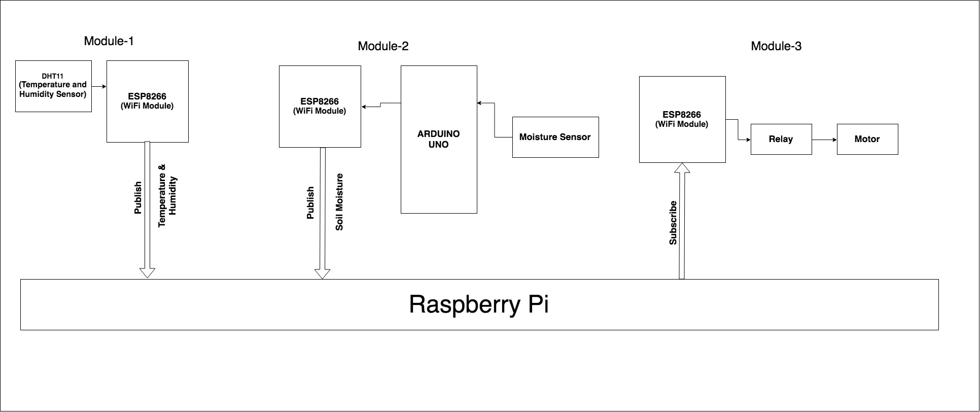 Flow Diagram