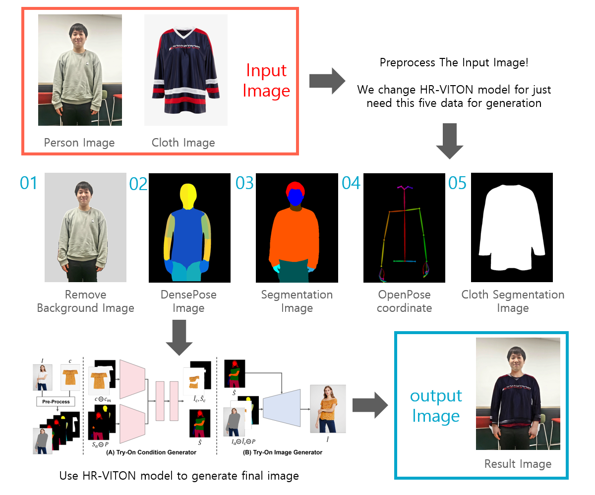 process overview image