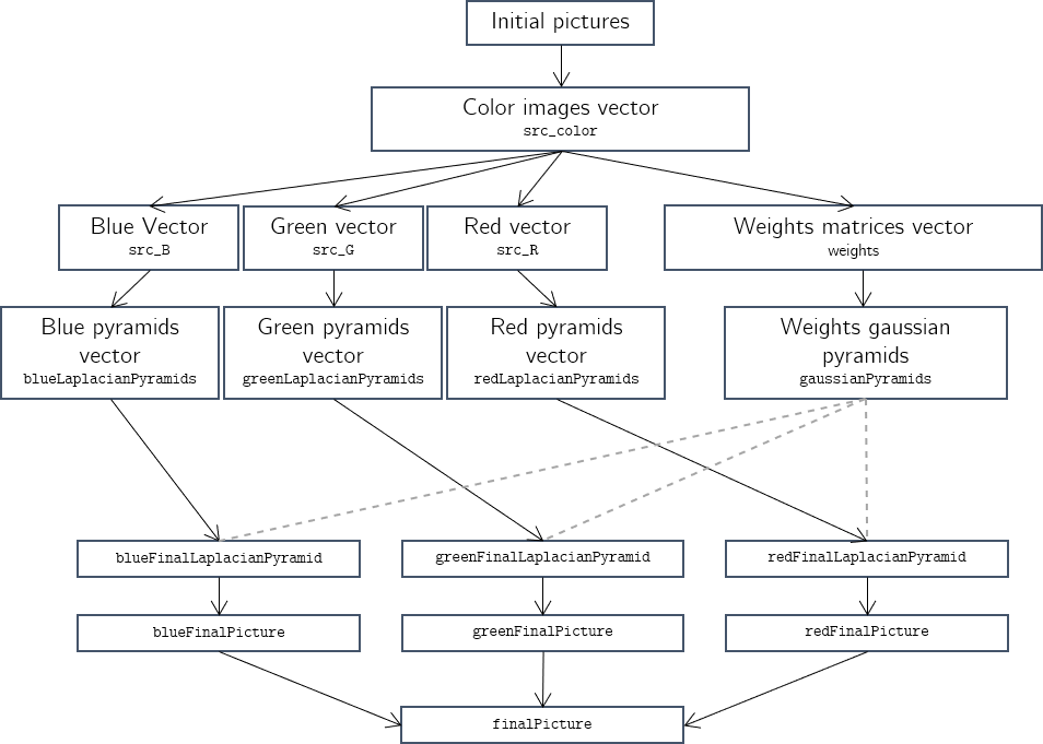 Code structure