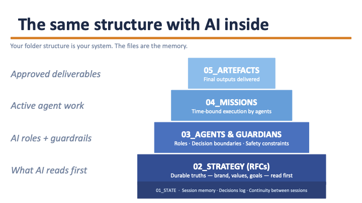 The same structure with AI inside
