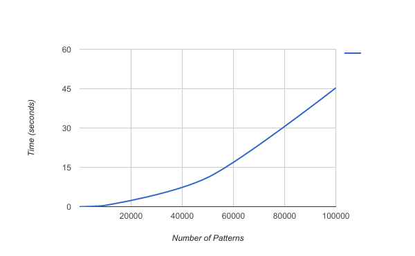 build-chart