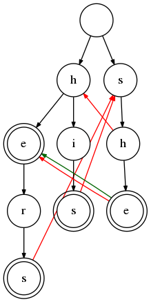 example-trie