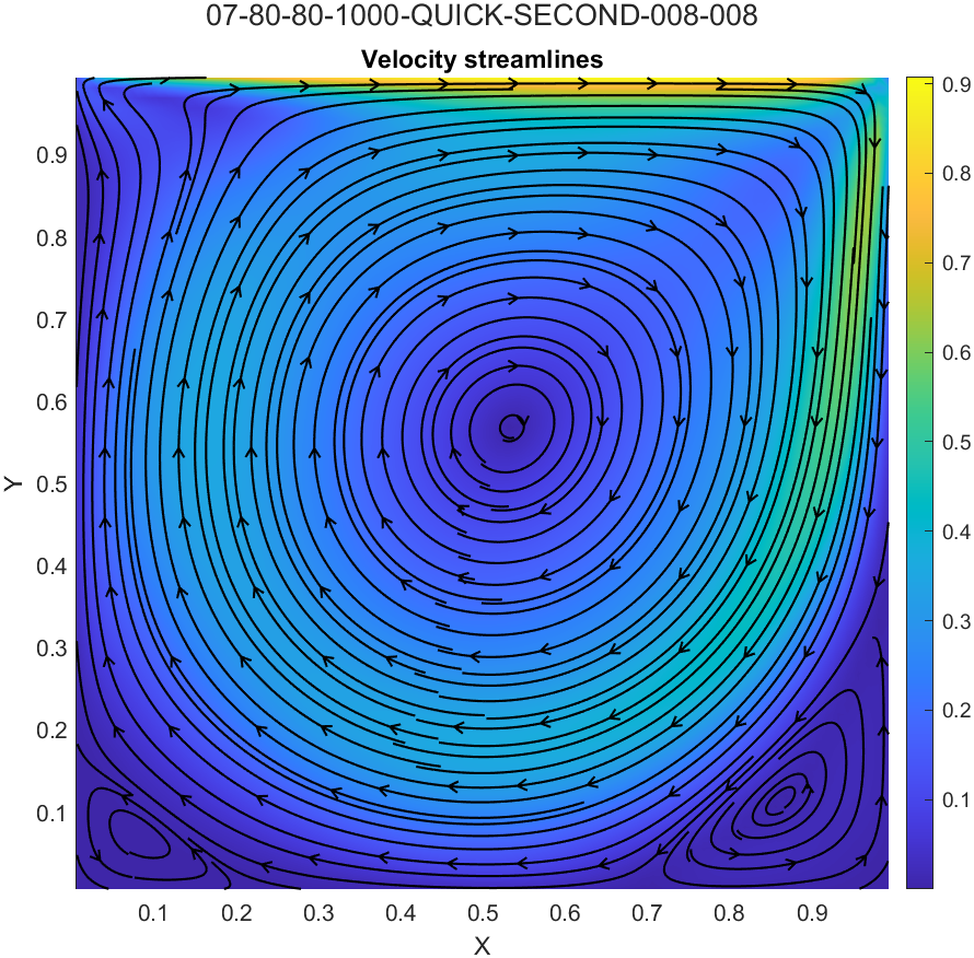 Lid-driven cavity incompressible flow