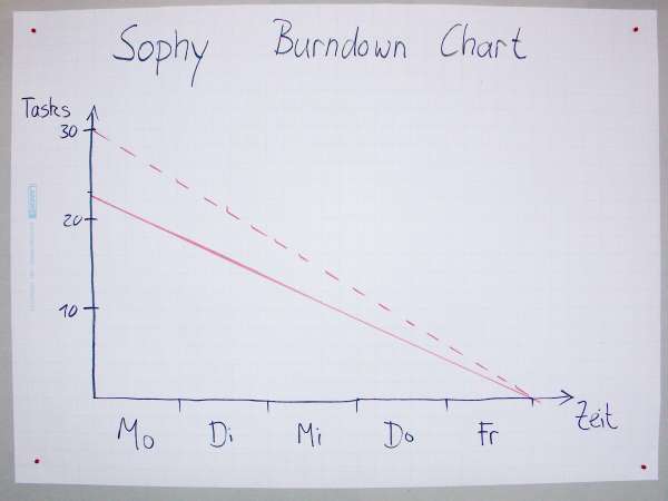 Burndown-Chart