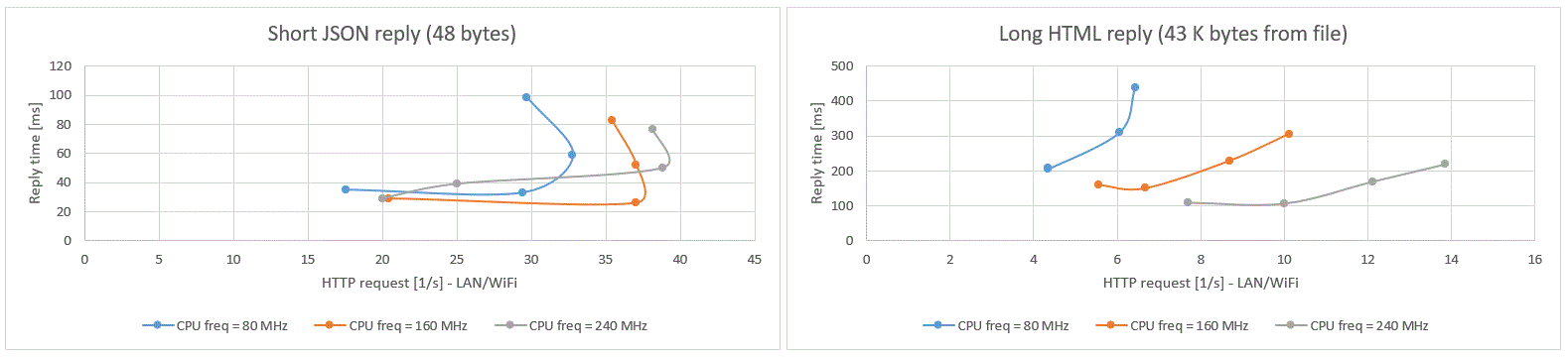 HTTP server performance