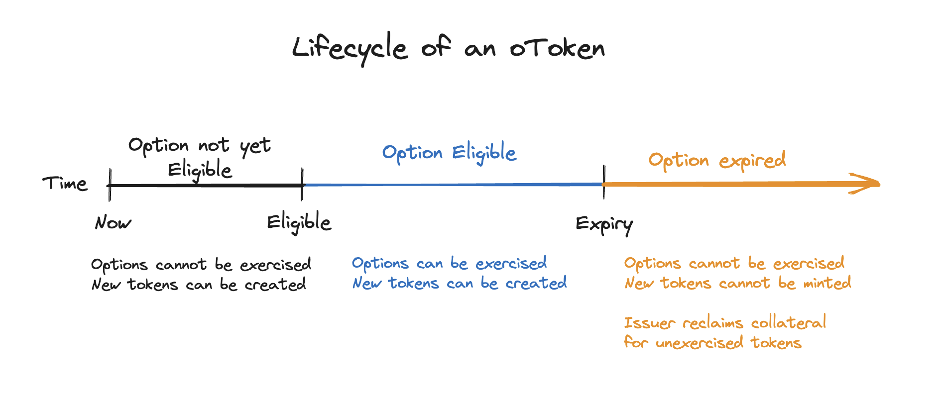 Lifecycle of an Option Token