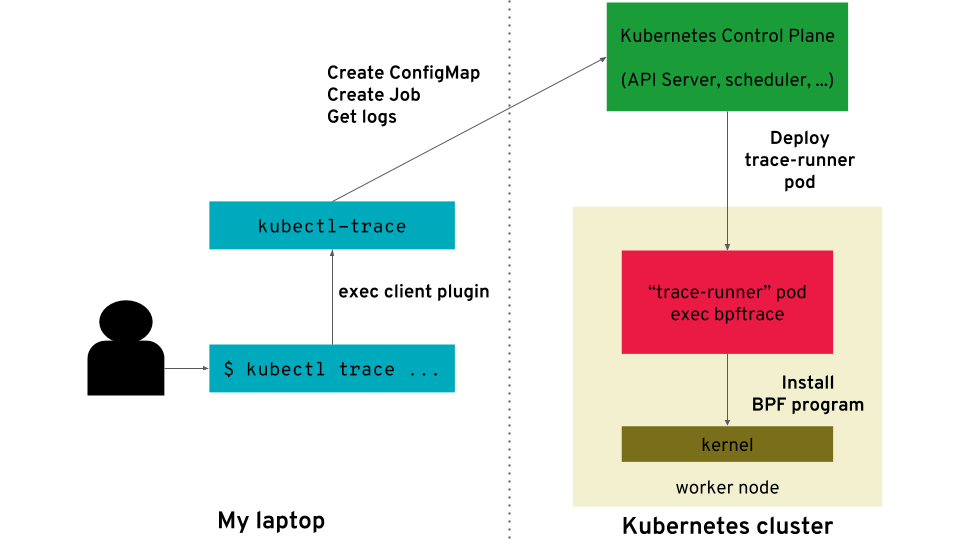 Kubectl trace architecture diagram