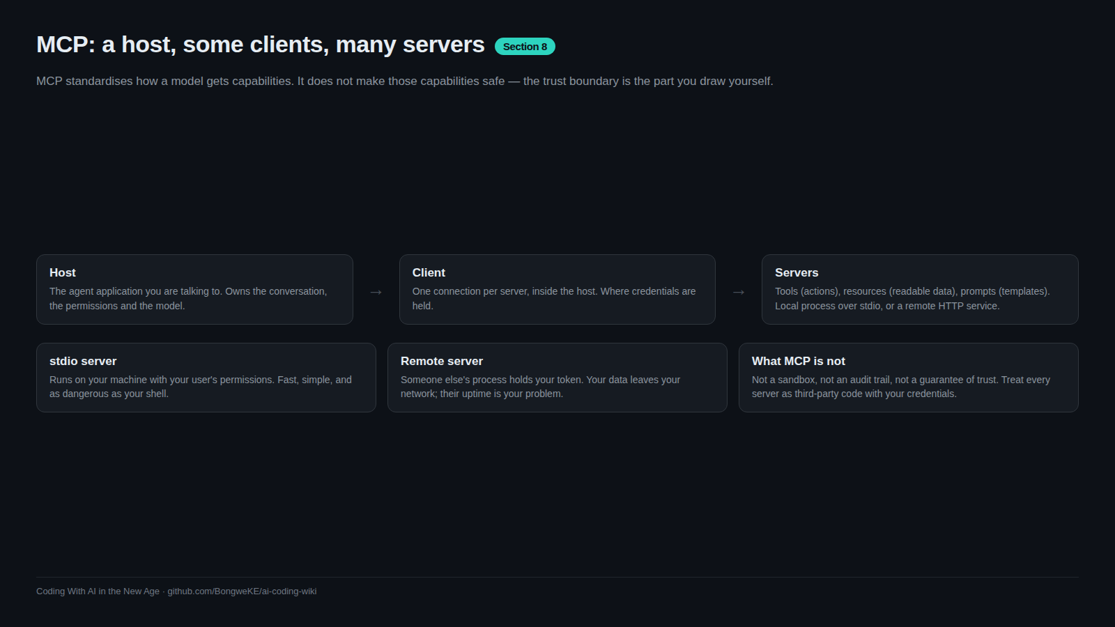 MCP topology: one host with several clients, and servers behind a trust boundary