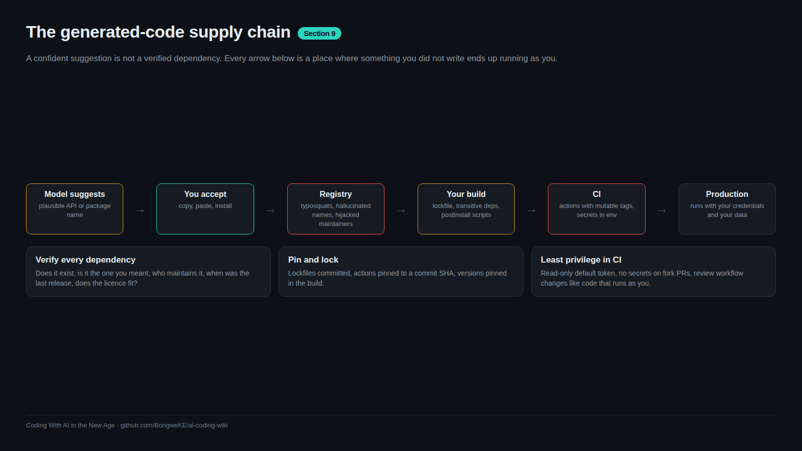 The dependency and build chain that generated code joins
