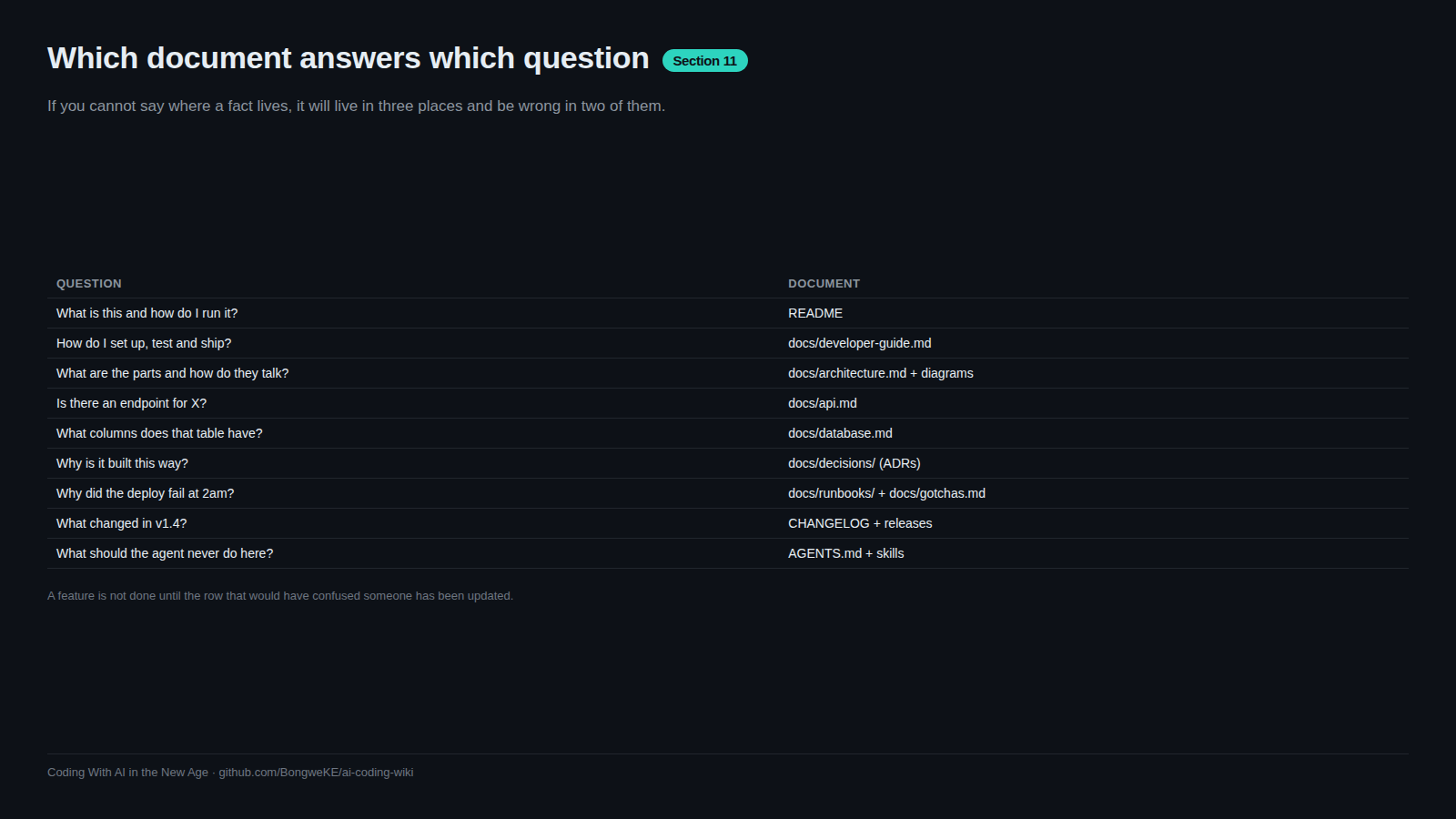 Doc map: the question in your head and the file that answers it