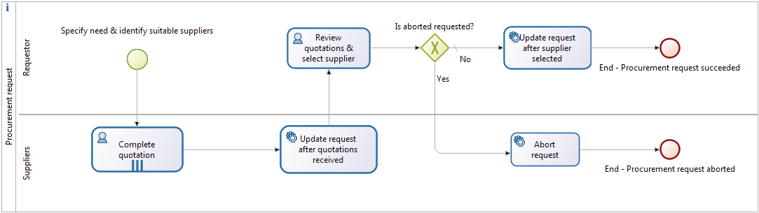 Procurement Example | Bonitasoft Community