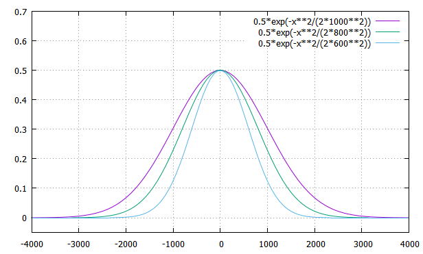 Gaussian_lambda(lambda0.5_σ600・800・1000)