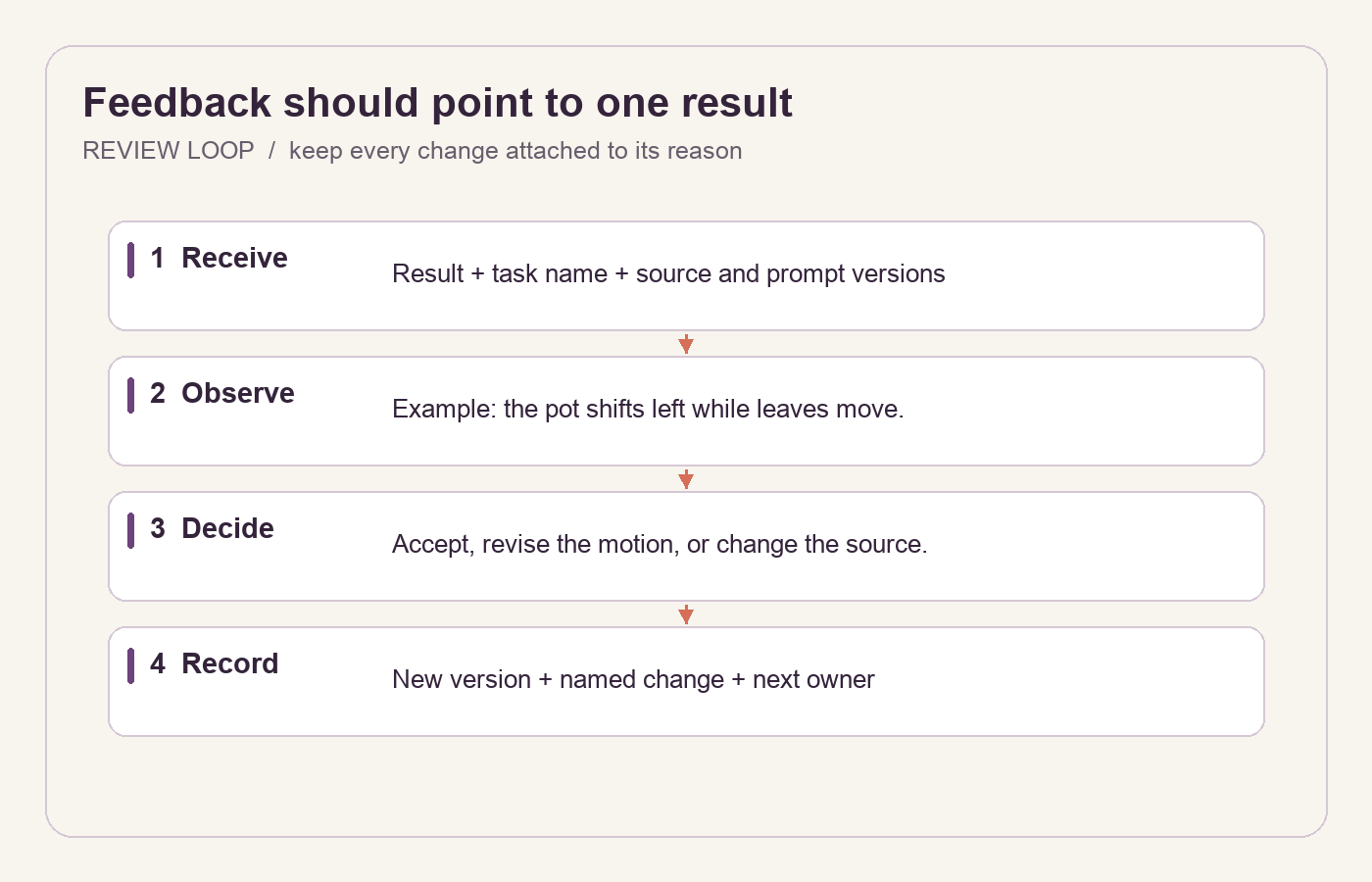 A review flow links the received result to a precise observation, a chosen revision, and a new versioned brief.