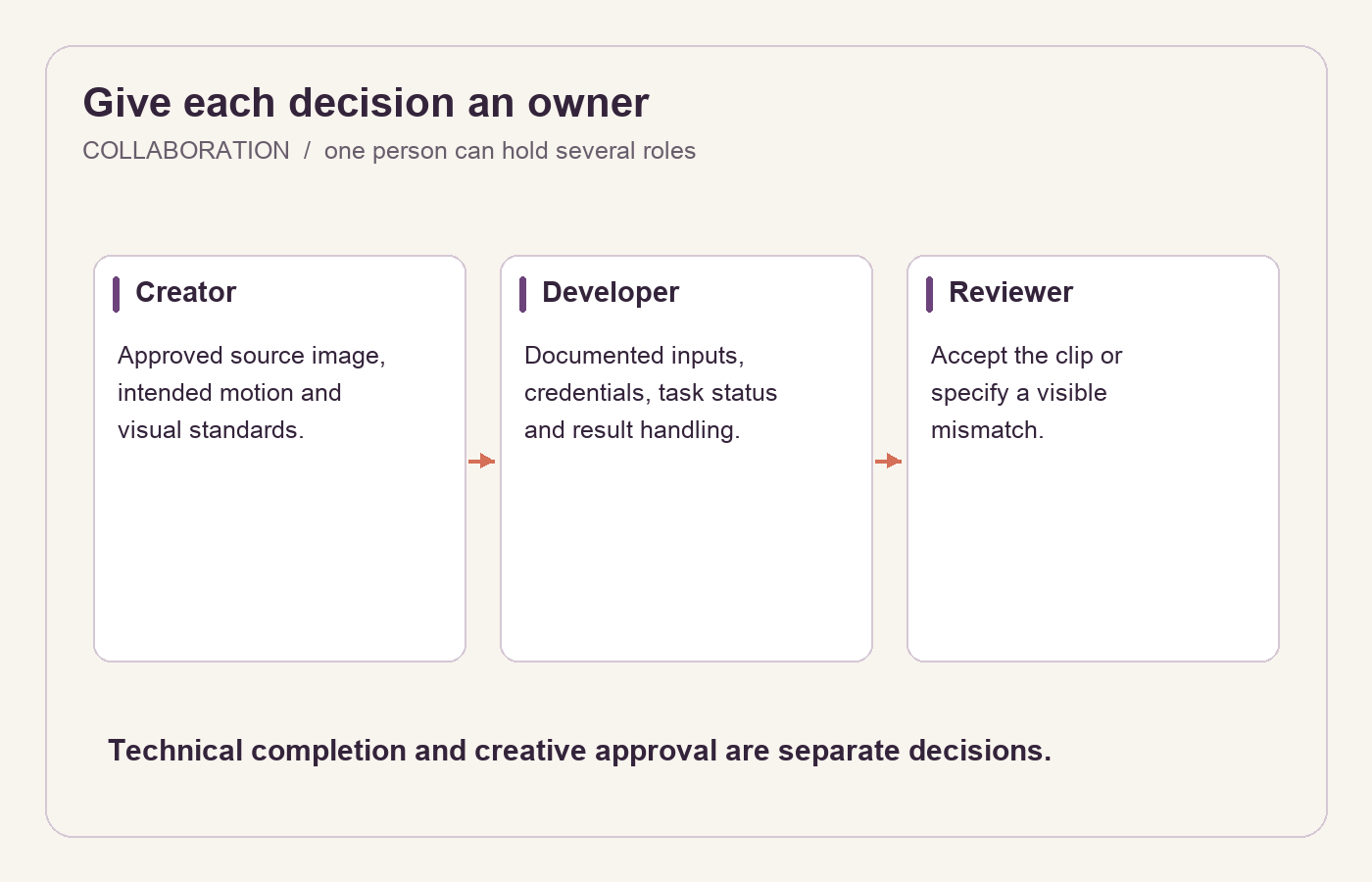 A creator supplies the image and creative intent, a developer handles service integration, and a reviewer accepts or revises the result.