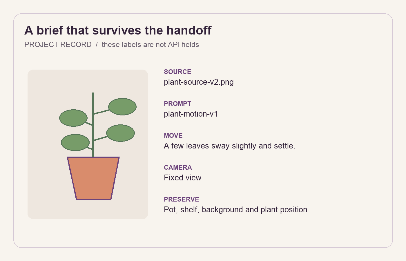 A sample handoff card names source plant-v2, prompt-v1, a fixed camera, slight leaf sway and stable pot and shelf.