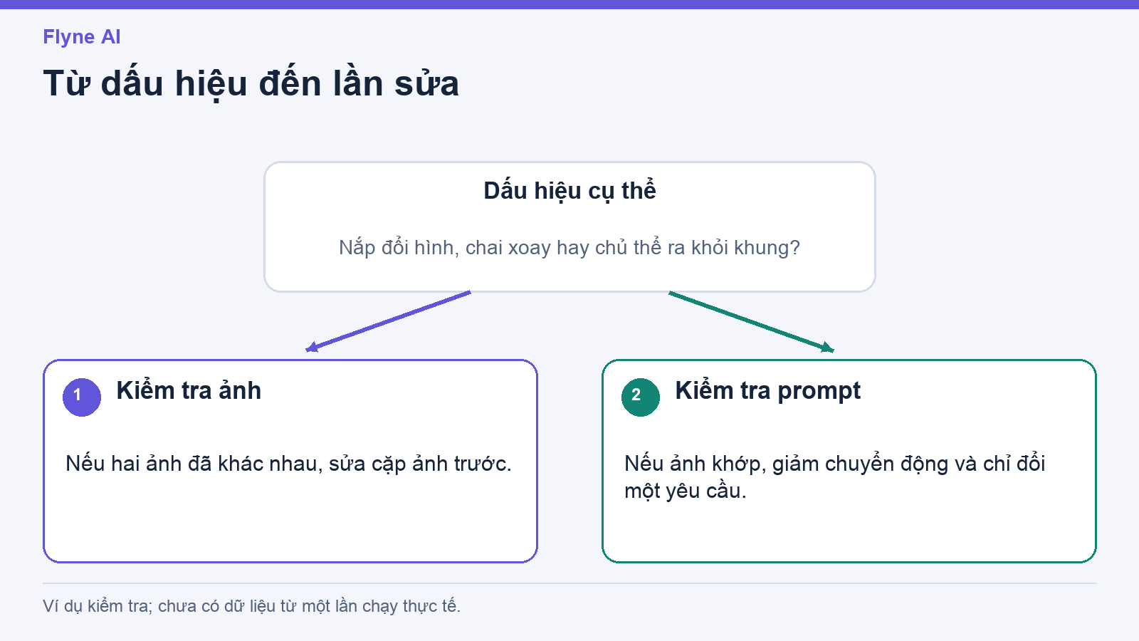 Ba ô kiểm tra chiếc chai, mô tả lỗi nhìn thấy và chọn chỉnh ảnh hoặc prompt.
