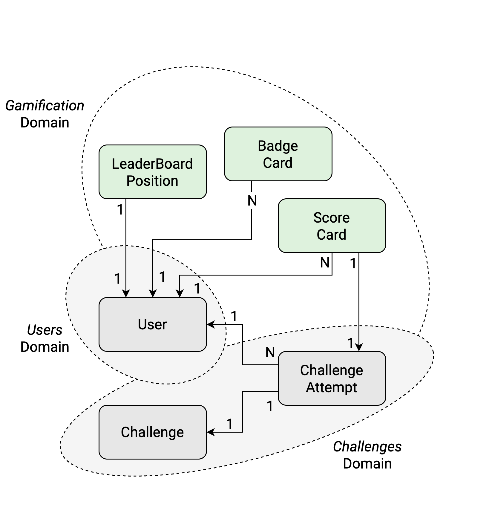 Domain model